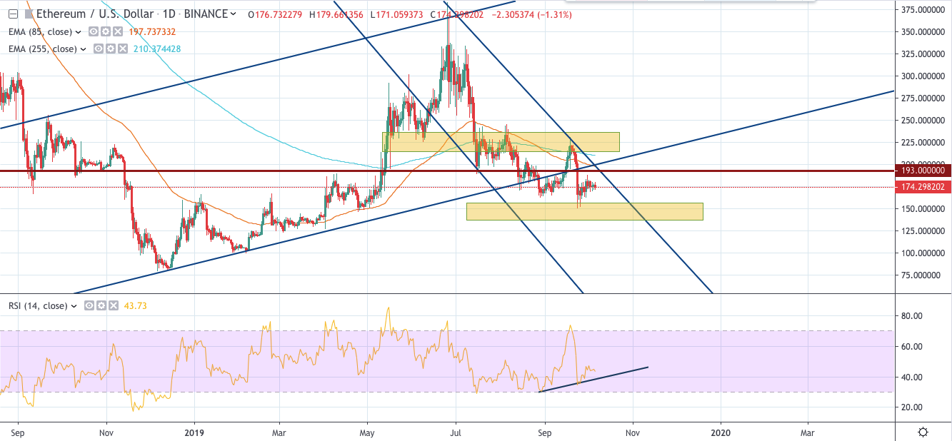 Ethereum (ETH) Price Analysis — Struggling to Fix Above $175
